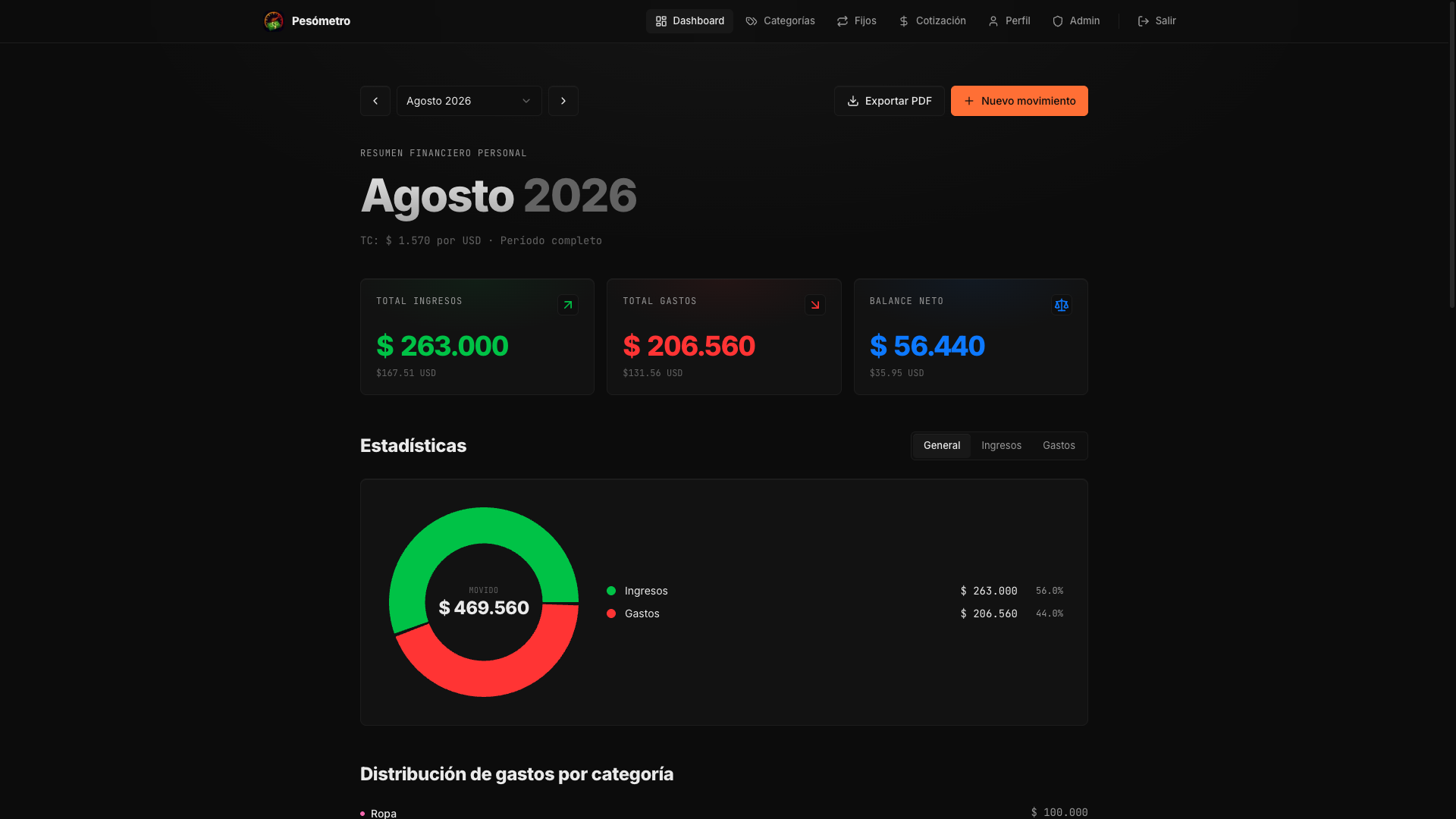 Dashboard mensual de Pesómetro con ingresos, gastos y balance