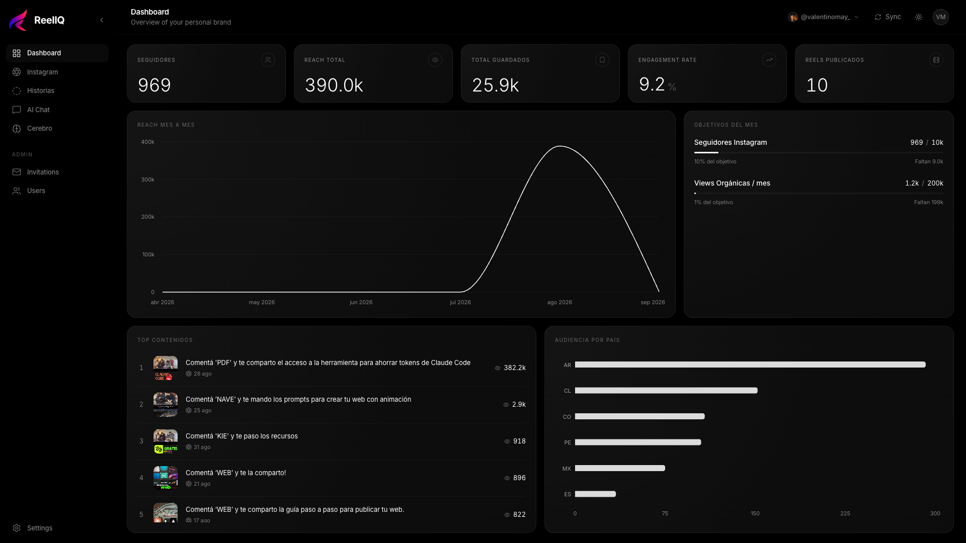 Dashboard de ReelIQ con métricas de Instagram